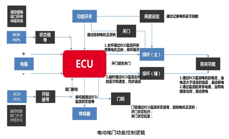 汽車電動(dòng)尾門功能控制邏輯.png